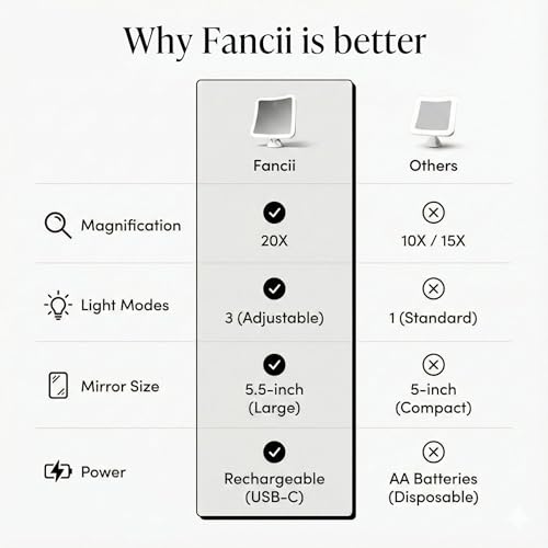 Fancii 20x Magnifying Makeup Mirror with LED Lights, Rechargeable, High Zoom | 7-inch Large Lighted Travel Mirror for Vanity and Bathroom, Dimmable, 3 Light Settings, Strong Suction, 360° Rotation