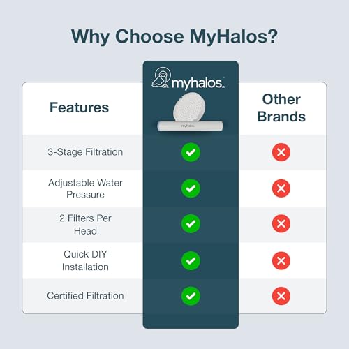 MyHalos Handheld Shower Filter Cartridge, High Pressure, 3-Month Supply | Fits MyHalos Hand Held Head, Removes Chlorine & Heavy Metals, Travel Ready, Replacement Easy Swap Filter - Lasts 3 Months