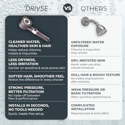 Drivse Filtered Shower Head for Hard Water | Ion Drops High Pressure Handheld Shower Head with Stainless Steel Hose | 3 Spray Modes | Tool-Free Install | Softer Skin & Healthier Hair