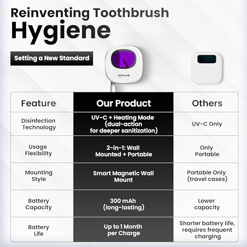 Portable UV Toothbrush Sanitizer Holder & Cleaner with UV Light & Magnetic Mounting - Rechargeable Toothbrush Sanitizer for Travel Cover, Wall Mounted UV Tooth Brush Sanitizer Holder Fits Most Brushes - color: White