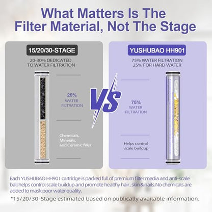 Filtered Shower Head with Handheld, Water Softener for Hard Water | High Pressure, 10 Spray Mode, long 59" Hose, Remove Chlorine, Reduce Dry Itchy Skin