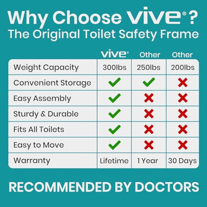 Vive Toilet Safety Rail with Arms - 300LBS Support Frame with Handles | Seniors, Elderly, Handicap & Disabled - Grab Bar Handrail - Bathroom Riser Assistance Aid - Stand Alone Lifter to Help Stand